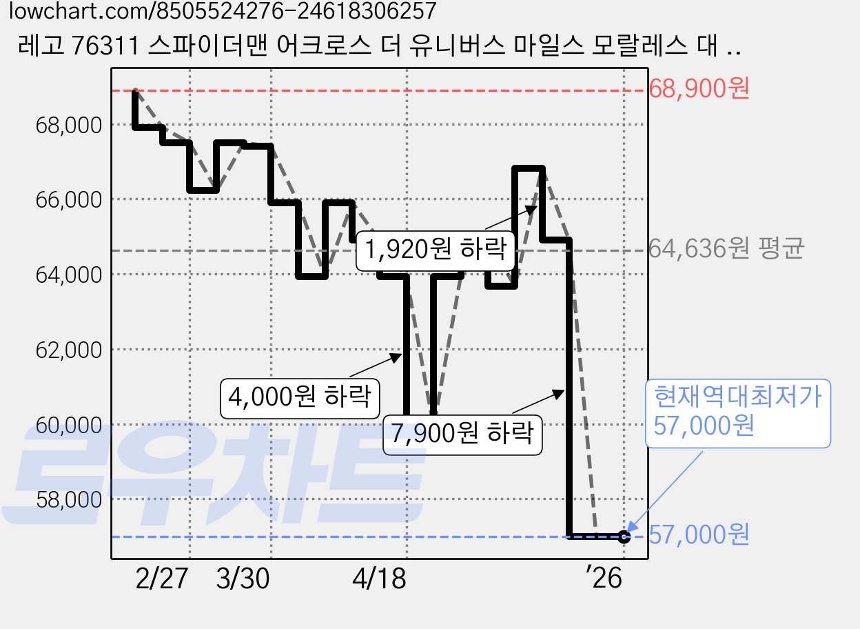 레고 76311 스파이더맨 어크로스 더 유니버스 마일스 모랄레스 대 스팟, 혼합색상, 1개 가격 변동 차트, 현재가 57,000원, 역대최저가