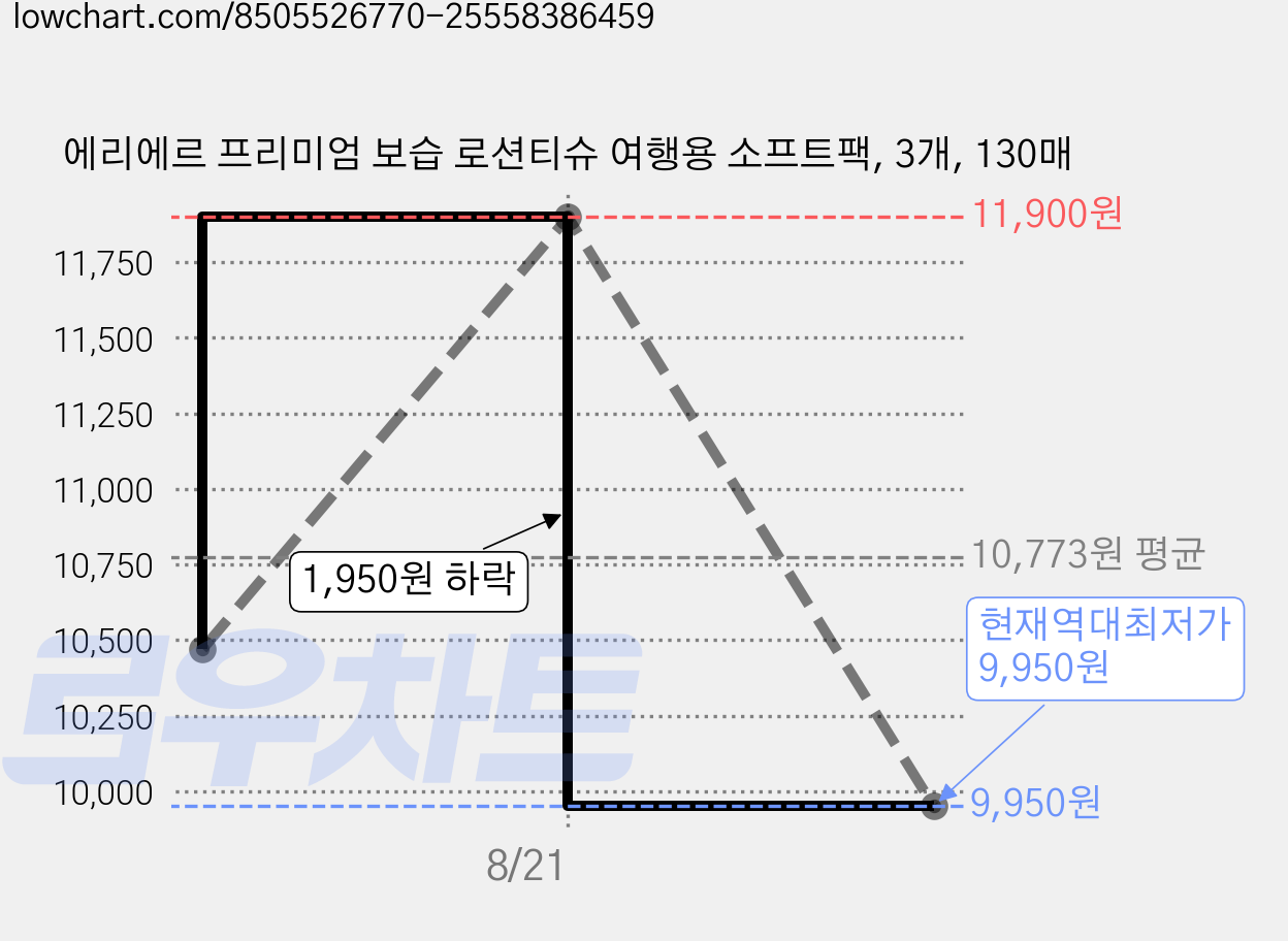 에리에르 프리미엄 보습 로션티슈 여행용 소프트팩, 3개, 130매 가격 변동 차트, 현재가 9,950원, 역대최저가