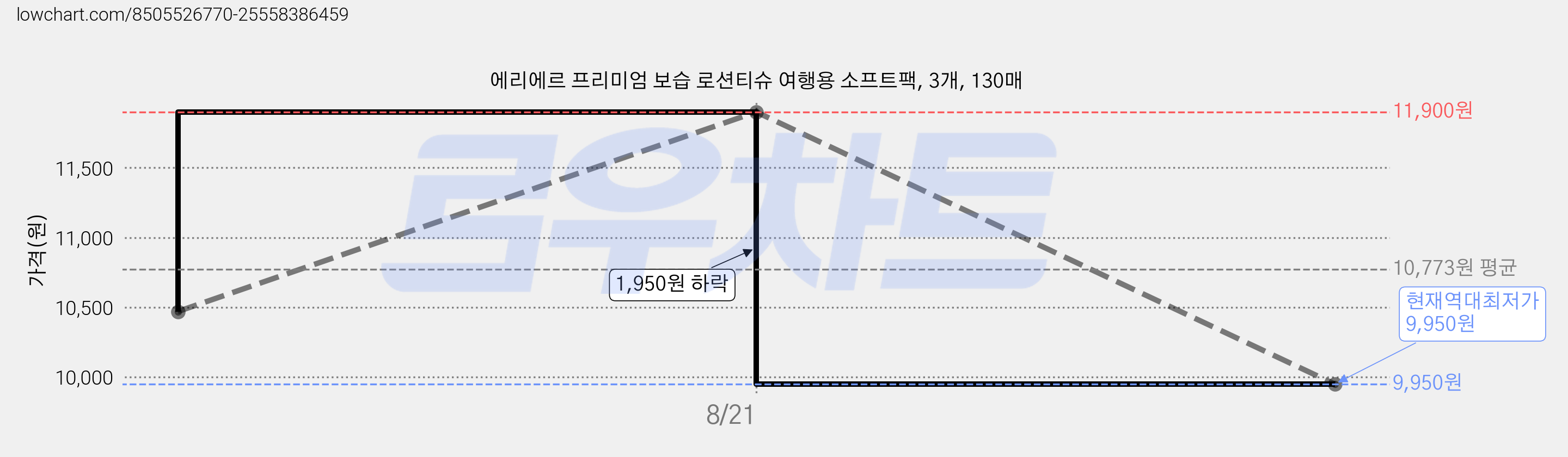 에리에르 프리미엄 보습 로션티슈 여행용 소프트팩, 3개, 130매 가격 변동 차트, 현재가 9,950원, 역대최저가