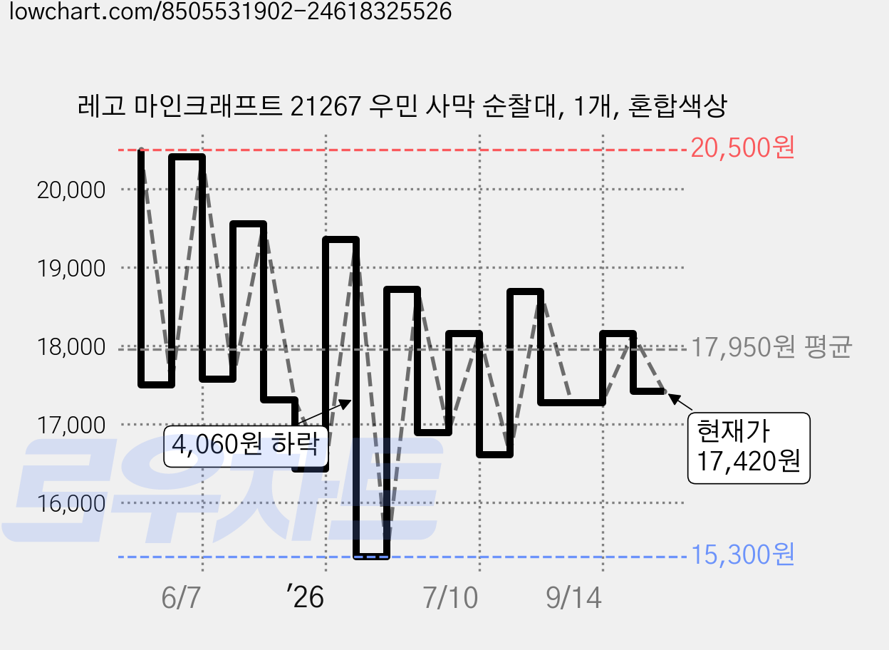레고 마인크래프트 21267 우민 사막 순찰대, 1개, 혼합색상 가격 변동 차트, 현재가 17,420원, 관측 최저가 15,300원