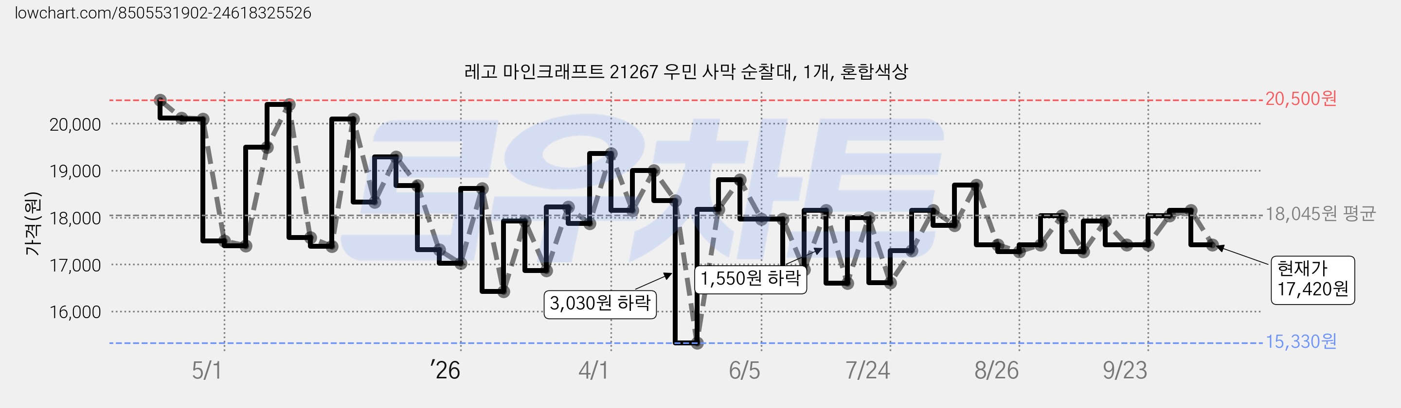 레고 마인크래프트 21267 우민 사막 순찰대, 1개, 혼합색상 가격 변동 차트, 현재가 17,420원, 관측 최저가 15,300원