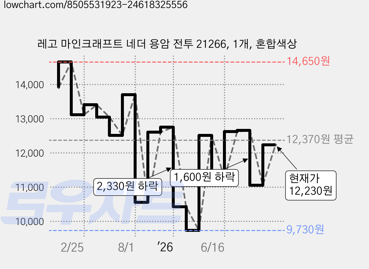 레고 마인크래프트 네더 용암 전투 21266, 1개, 혼합색상 가격 변동 차트, 현재가 12,230원, 관측 최저가 9,700원