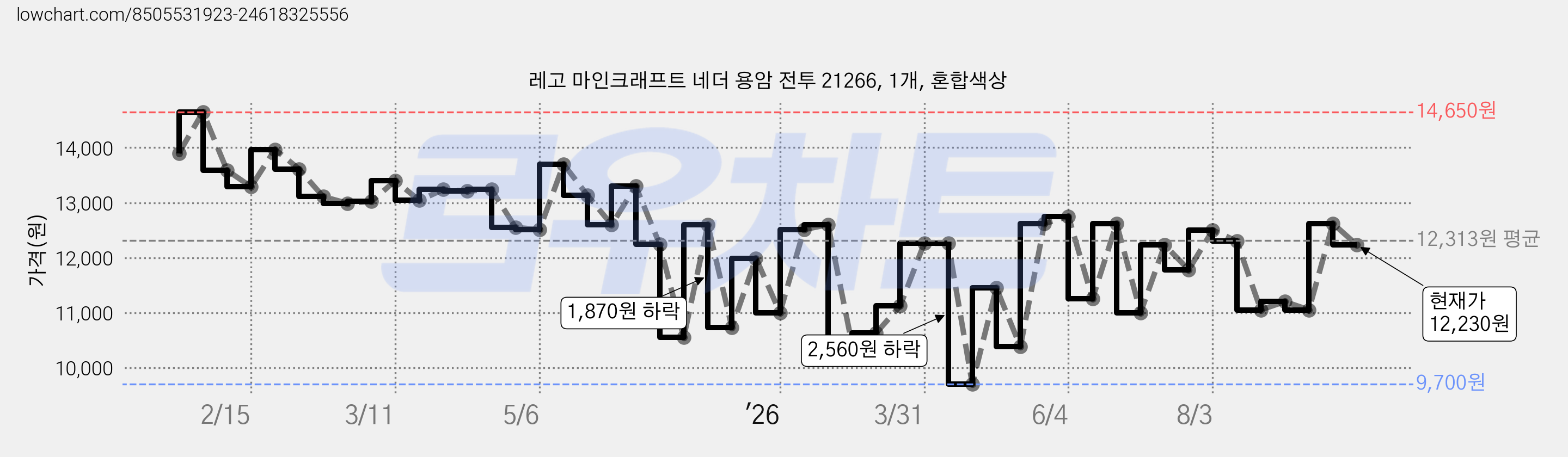 레고 마인크래프트 네더 용암 전투 21266, 1개, 혼합색상 가격 변동 차트, 현재가 12,230원, 관측 최저가 9,700원