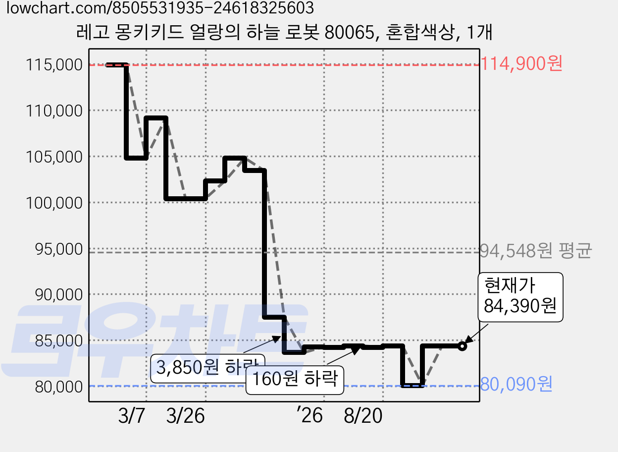 레고 몽키키드 얼랑의 하늘 로봇 80065, 혼합색상, 1개 가격 변동 차트, 현재가 84,390원, 관측 최저가 80,090원