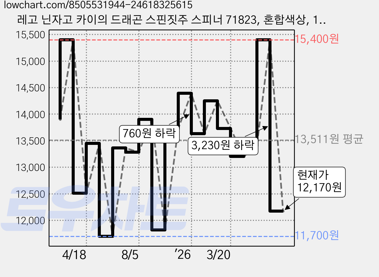 레고 닌자고 카이의 드래곤 스핀짓주 스피너 71823, 혼합색상, 1개 가격 변동 차트, 현재가 12,340원, 관측 최저가 11,700원