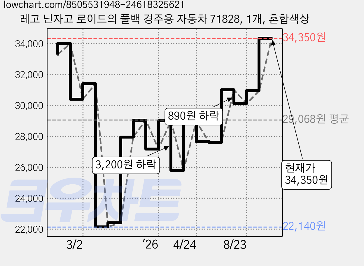 레고 닌자고 로이드의 풀백 경주용 자동차 71828, 1개, 혼합색상 가격 변동 차트, 현재가 34,350원, 관측 최저가 22,140원