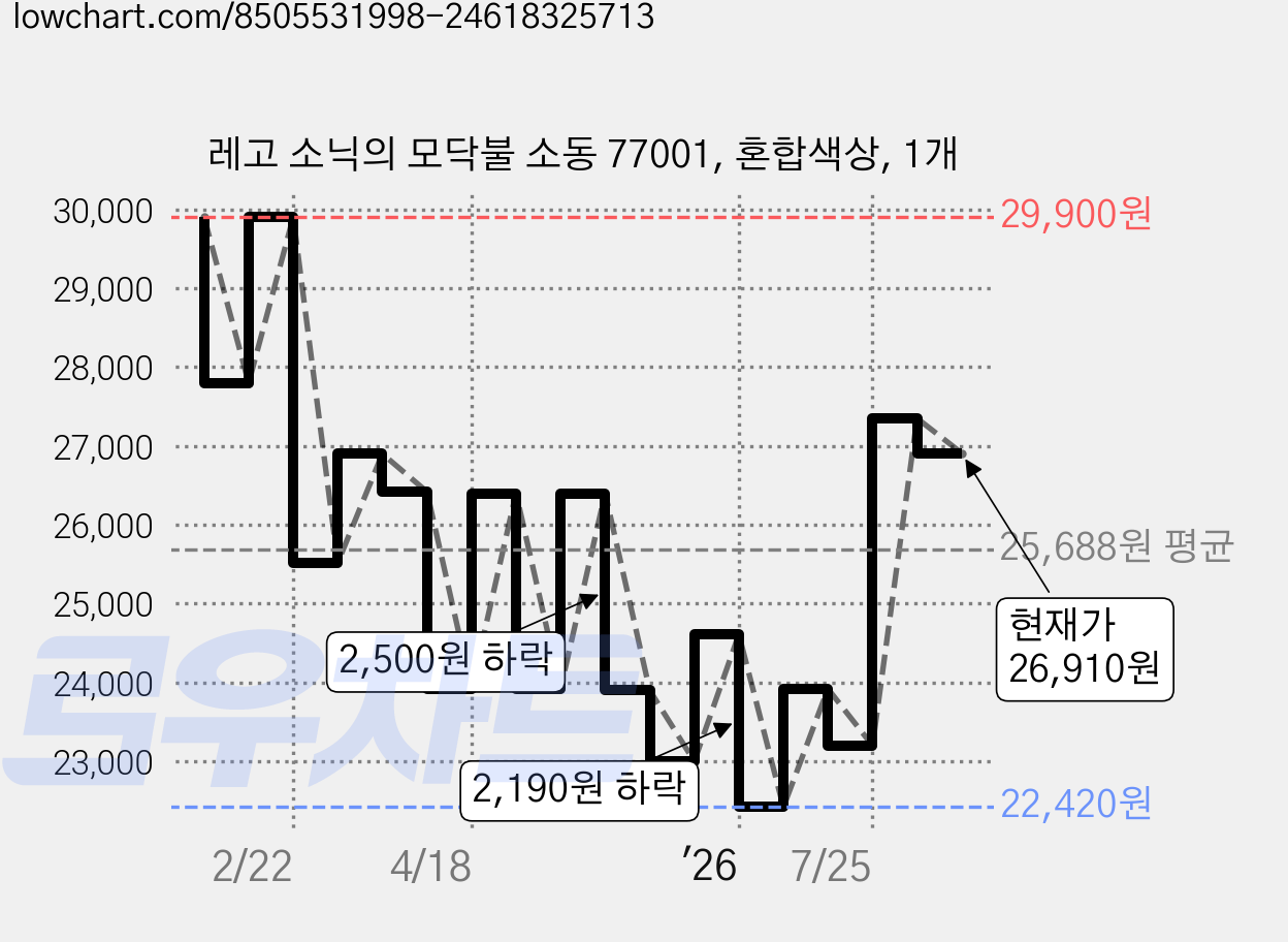 레고 소닉의 모닥불 소동 77001, 혼합색상, 1개 가격 변동 차트, 현재가 26,910원, 관측 최저가 22,420원