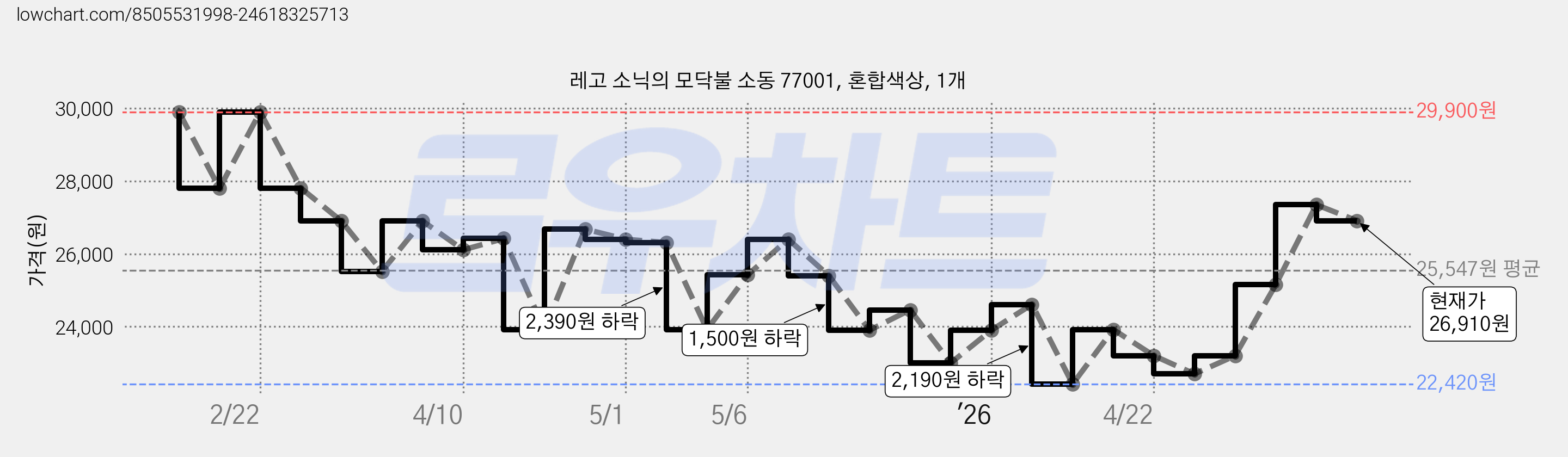 레고 소닉의 모닥불 소동 77001, 혼합색상, 1개 가격 변동 차트, 현재가 26,910원, 관측 최저가 22,420원