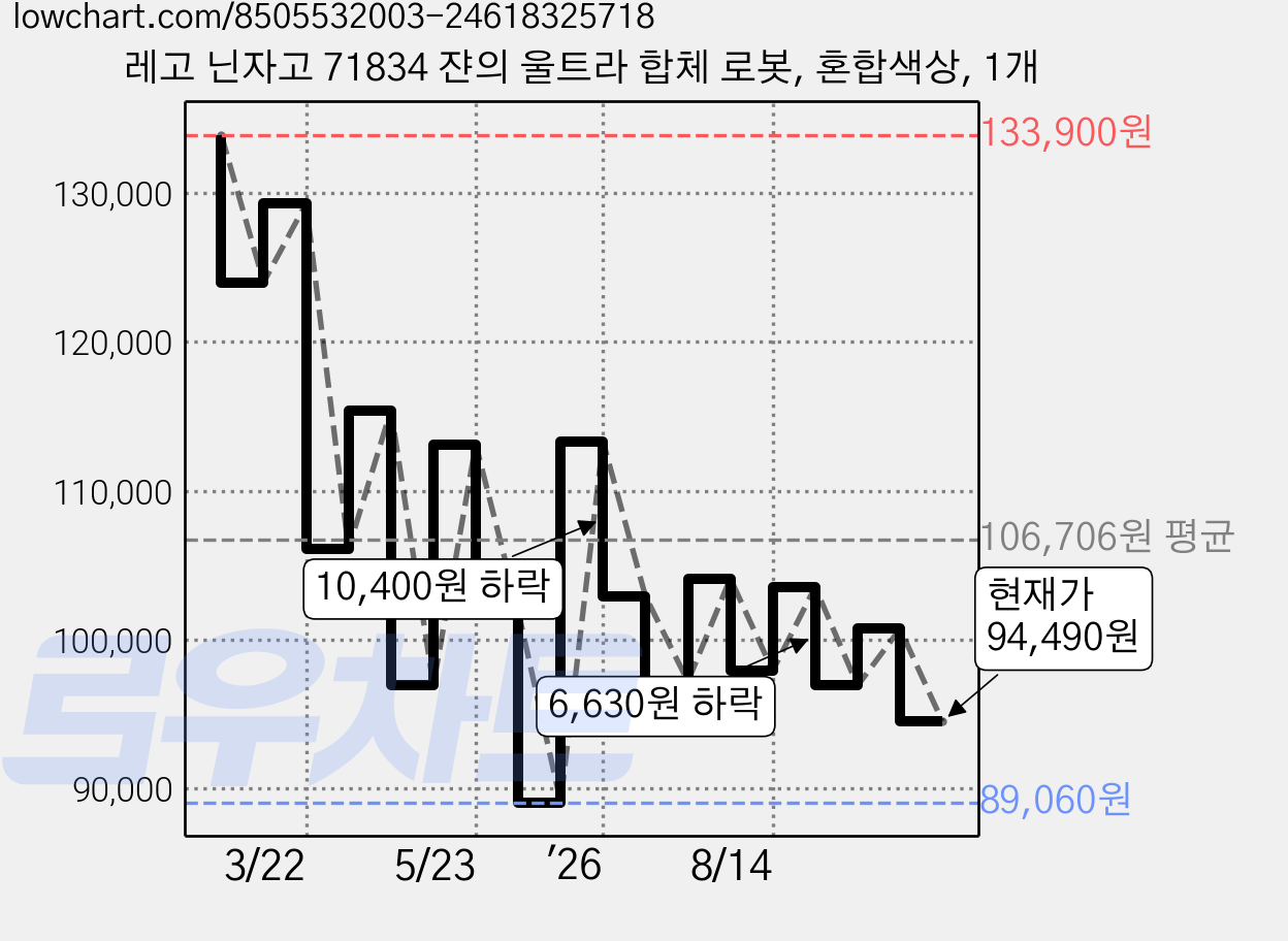 레고 닌자고 71834 쟌의 울트라 합체 로봇, 혼합색상, 1개 가격 변동 차트, 현재가 96,850원, 관측 최저가 89,060원