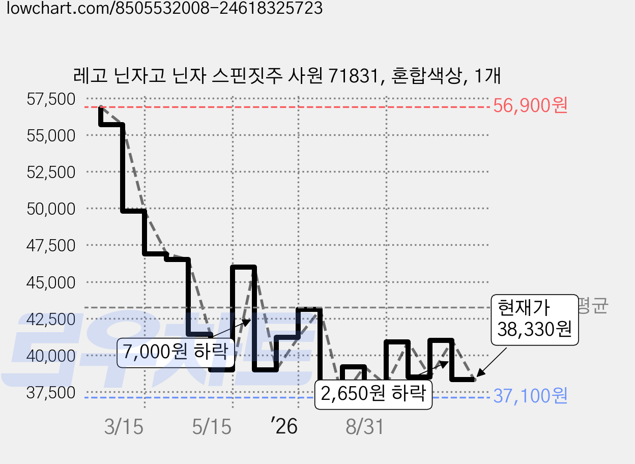 레고 닌자고 닌자 스핀짓주 사원 71831, 혼합색상, 1개 가격 변동 차트, 현재가 38,330원, 관측 최저가 37,100원