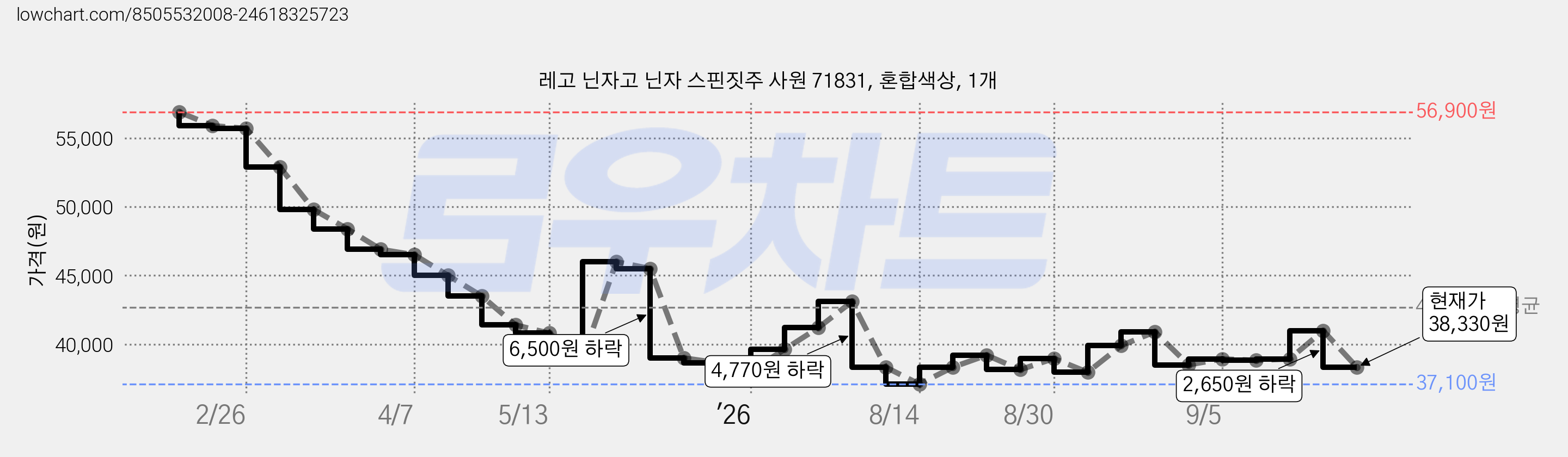 레고 닌자고 닌자 스핀짓주 사원 71831, 혼합색상, 1개 가격 변동 차트, 현재가 38,330원, 관측 최저가 37,100원