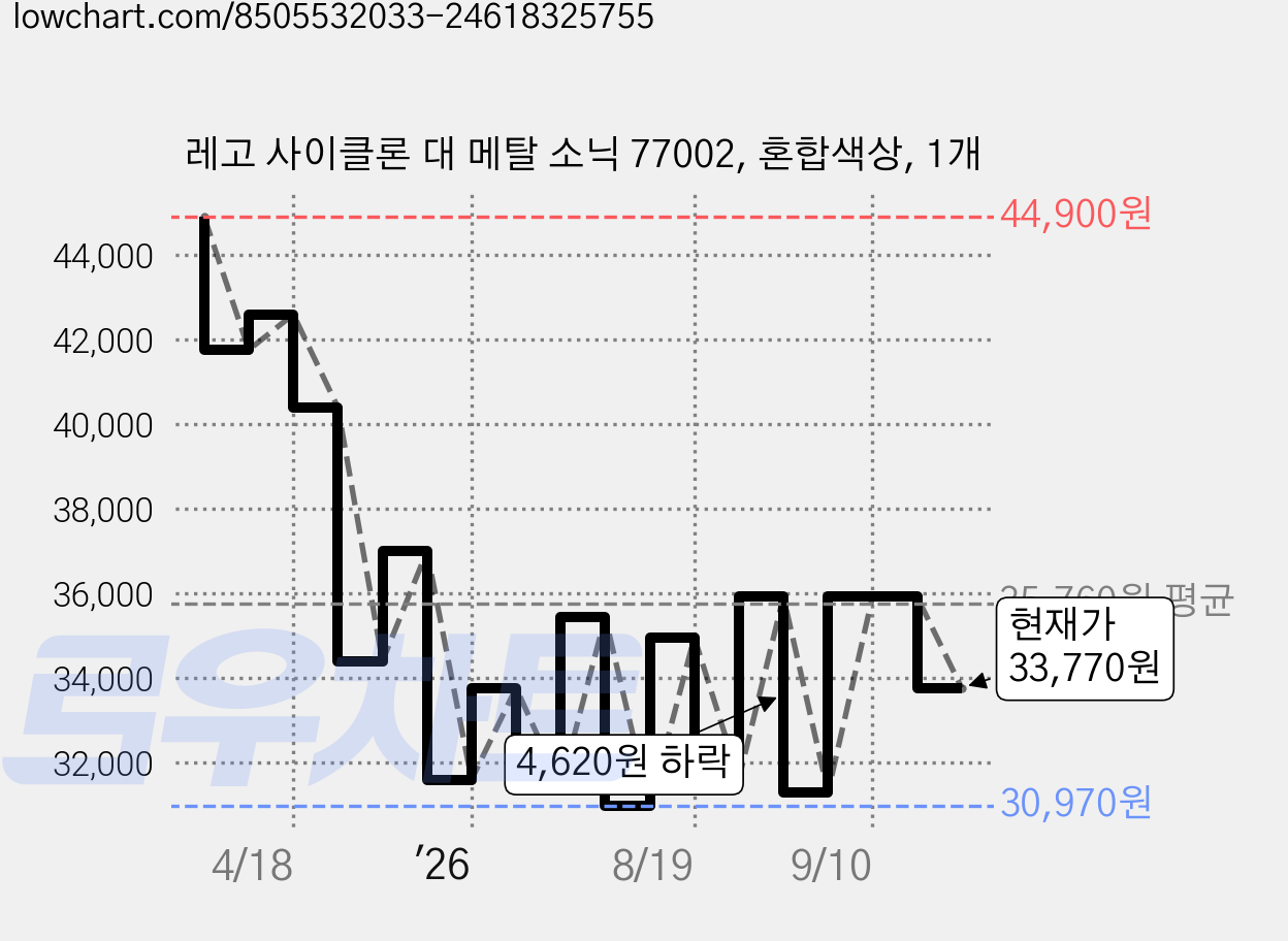 레고 사이클론 대 메탈 소닉 77002, 혼합색상, 1개 가격 변동 차트, 현재가 33,770원, 관측 최저가 30,970원