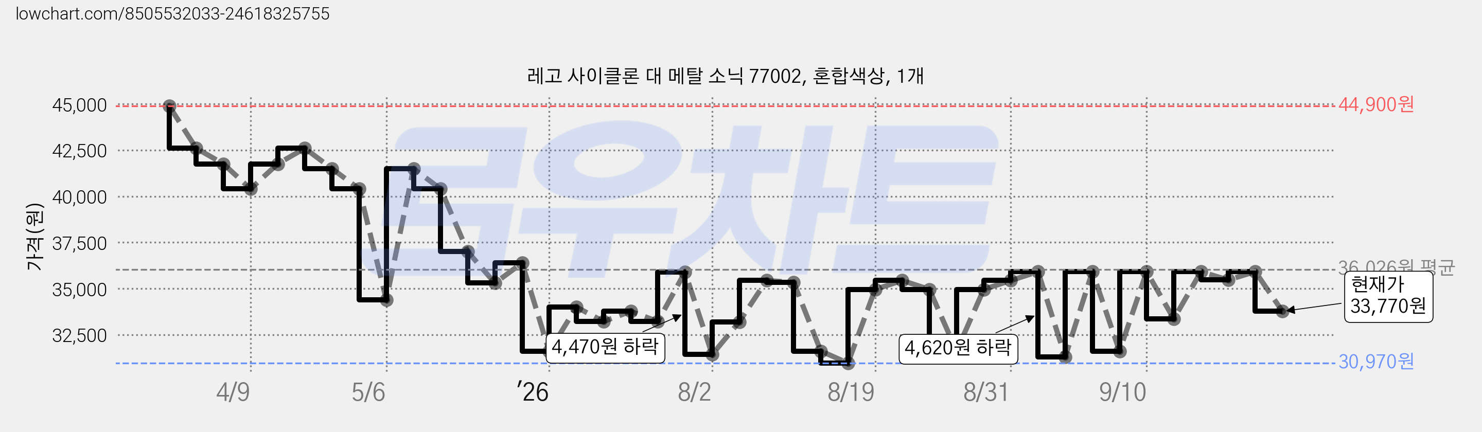 레고 사이클론 대 메탈 소닉 77002, 혼합색상, 1개 가격 변동 차트, 현재가 33,770원, 관측 최저가 30,970원