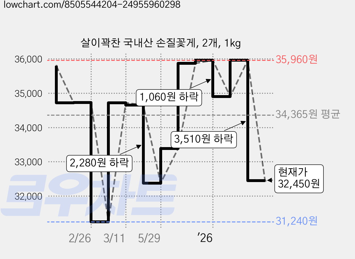 살이꽉찬 국내산 손질꽃게, 2개, 1kg 가격 변동 차트, 현재가 32,450원, 관측 최저가 31,240원