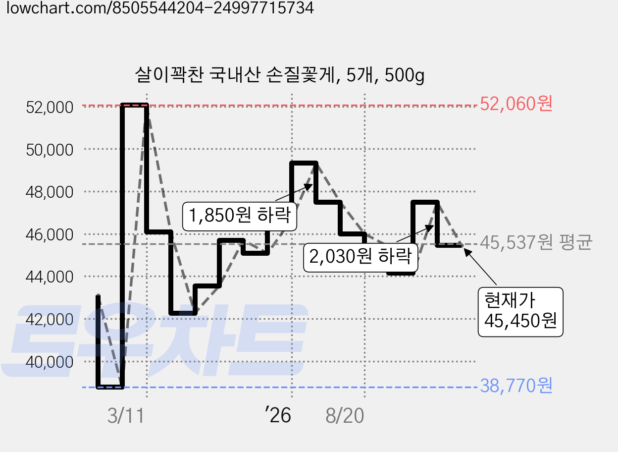 살이꽉찬 국내산 손질꽃게, 5개, 500g 가격 변동 차트, 현재가 45,450원, 관측 최저가 38,770원