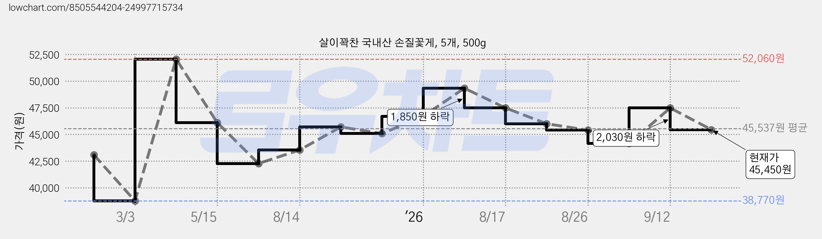 살이꽉찬 국내산 손질꽃게, 5개, 500g 가격 변동 차트, 현재가 45,450원, 관측 최저가 38,770원