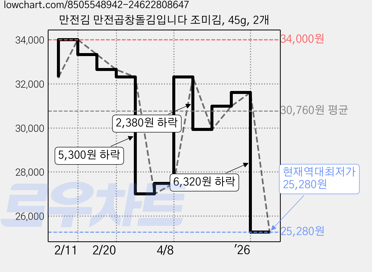 만전김 만전곱창돌김입니다 조미김, 45g, 2개 가격 변동 차트, 현재가 25,280원, 역대최저가