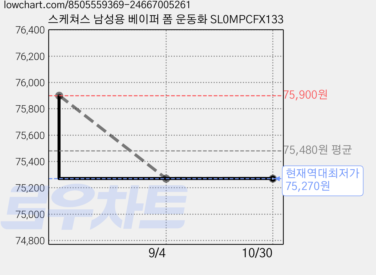 스케쳐스 남성용 베이퍼 폼 운동화 SL0MPCFX133 가격 변동 차트, 현재가 75,270원, 역대최저가