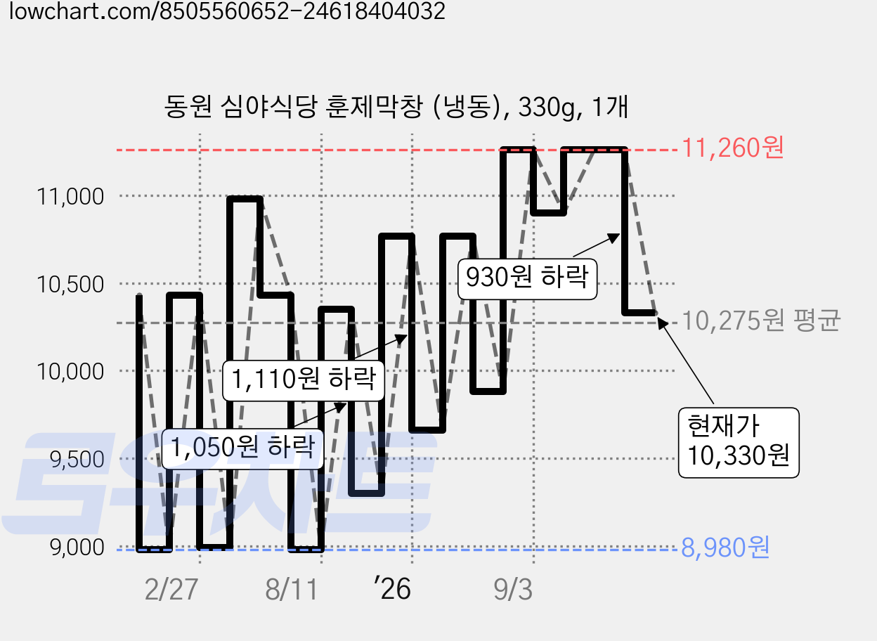 동원 심야식당 훈제막창 (냉동), 330g, 1개 가격 변동 차트, 현재가 10,330원, 관측 최저가 8,980원