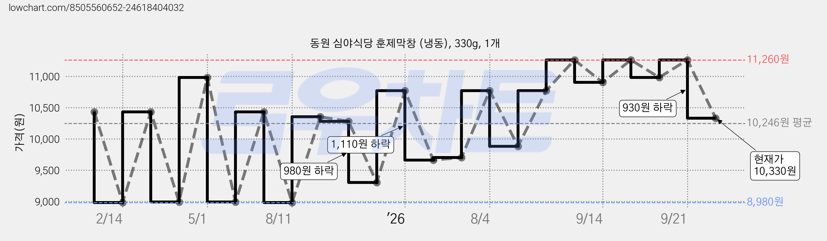 동원 심야식당 훈제막창 (냉동), 330g, 1개 가격 변동 차트, 현재가 10,330원, 관측 최저가 8,980원