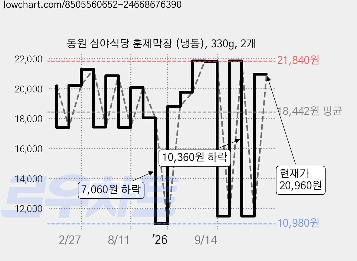 동원 심야식당 훈제막창 (냉동), 330g, 2개 가격 변동 차트, 현재가 20,960원, 관측 최저가 10,980원