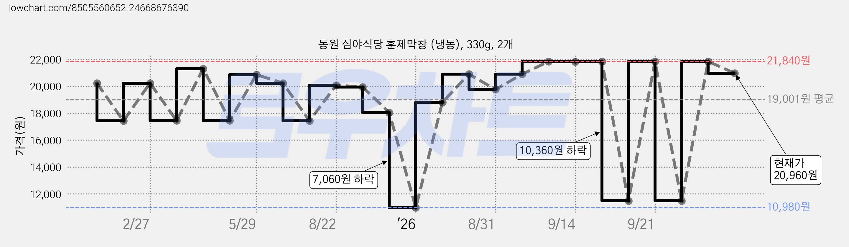 동원 심야식당 훈제막창 (냉동), 330g, 2개 가격 변동 차트, 현재가 20,960원, 관측 최저가 10,980원