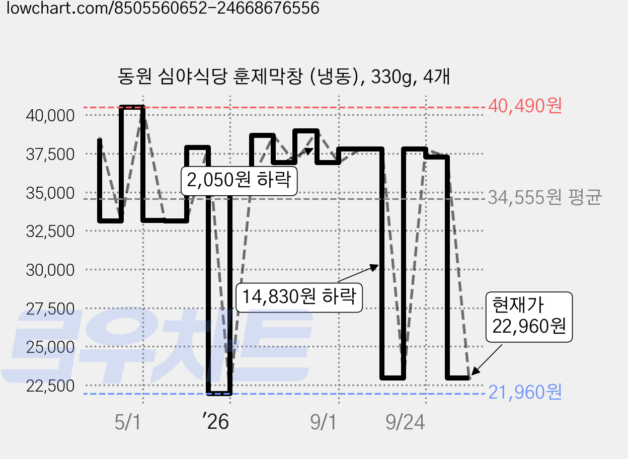 동원 심야식당 훈제막창 (냉동), 330g, 4개 가격 변동 차트, 현재가 22,960원, 관측 최저가 21,960원