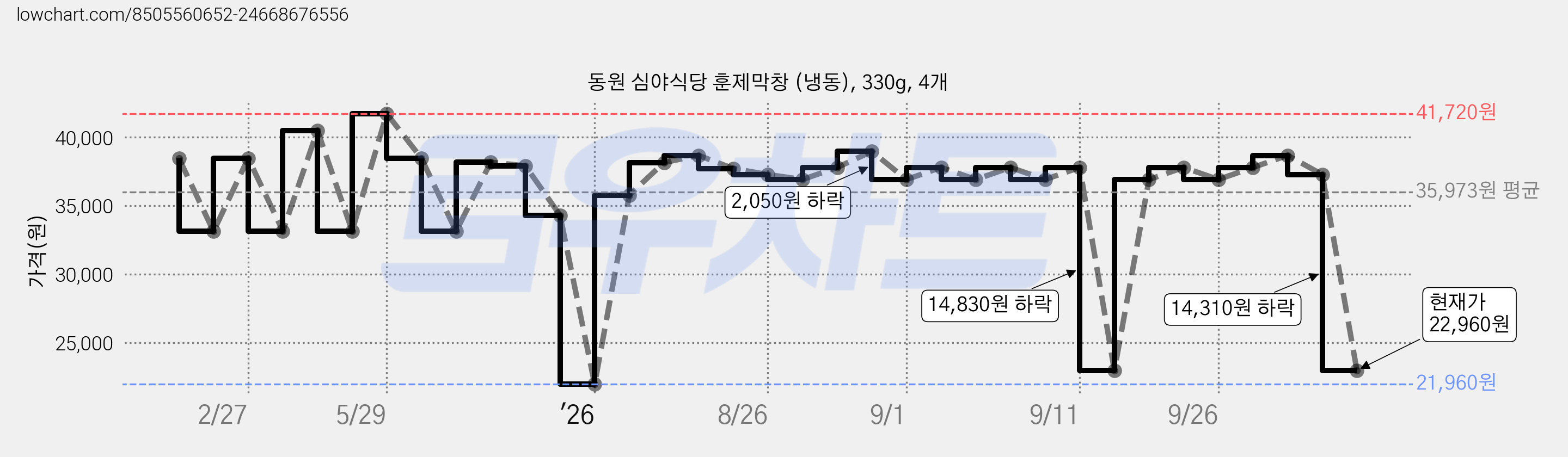 동원 심야식당 훈제막창 (냉동), 330g, 4개 가격 변동 차트, 현재가 22,960원, 관측 최저가 21,960원
