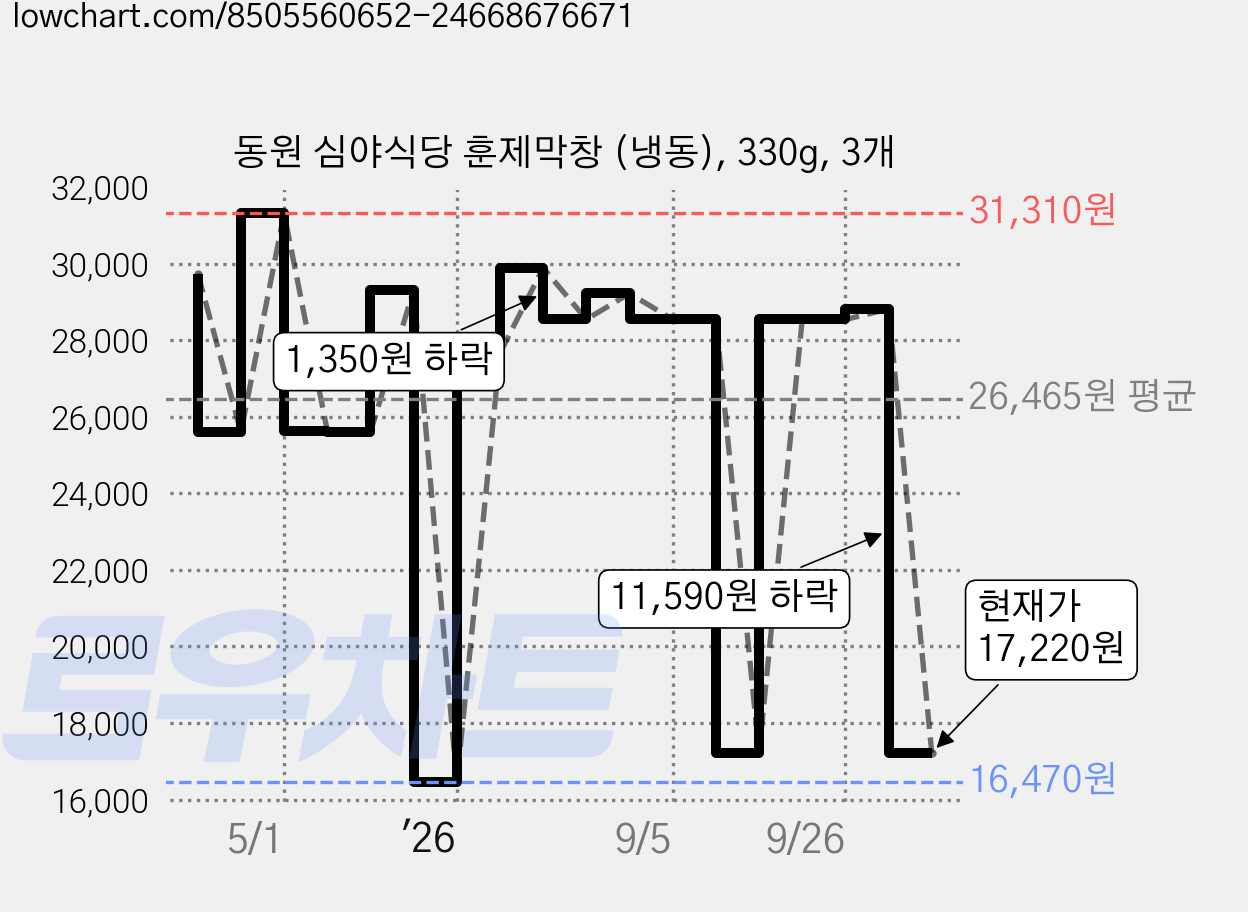 동원 심야식당 훈제막창 (냉동), 330g, 3개 가격 변동 차트, 현재가 17,220원, 관측 최저가 16,470원