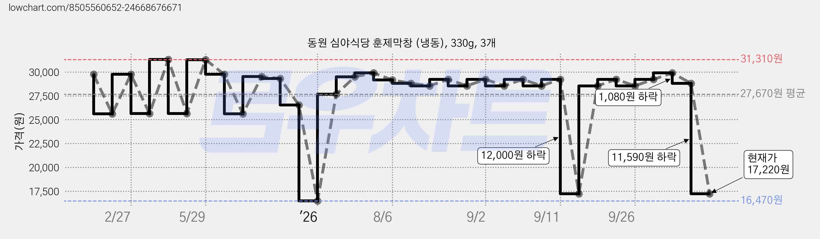 동원 심야식당 훈제막창 (냉동), 330g, 3개 가격 변동 차트, 현재가 17,220원, 관측 최저가 16,470원