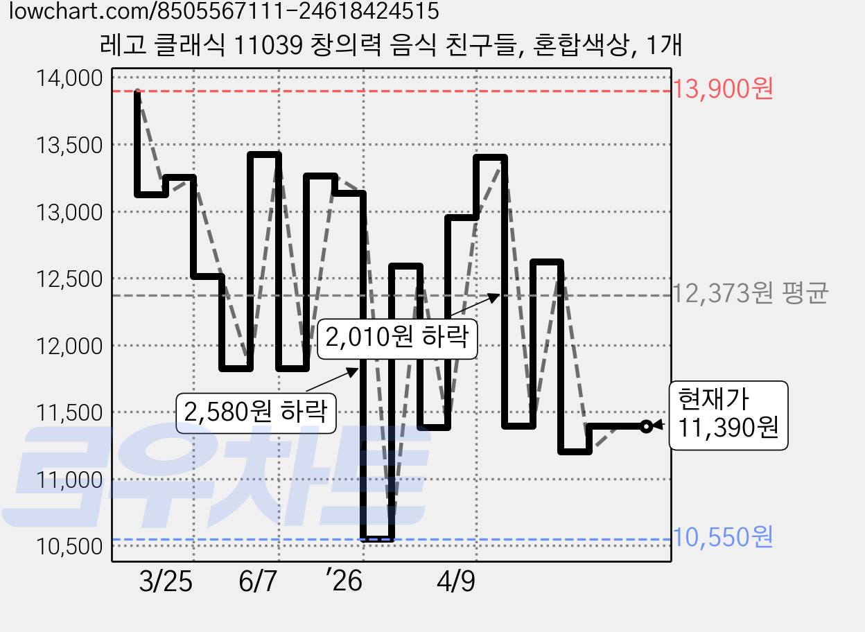 레고 클래식 11039 창의력 음식 친구들, 혼합색상, 1개 가격 변동 차트, 현재가 11,390원, 관측 최저가 10,550원