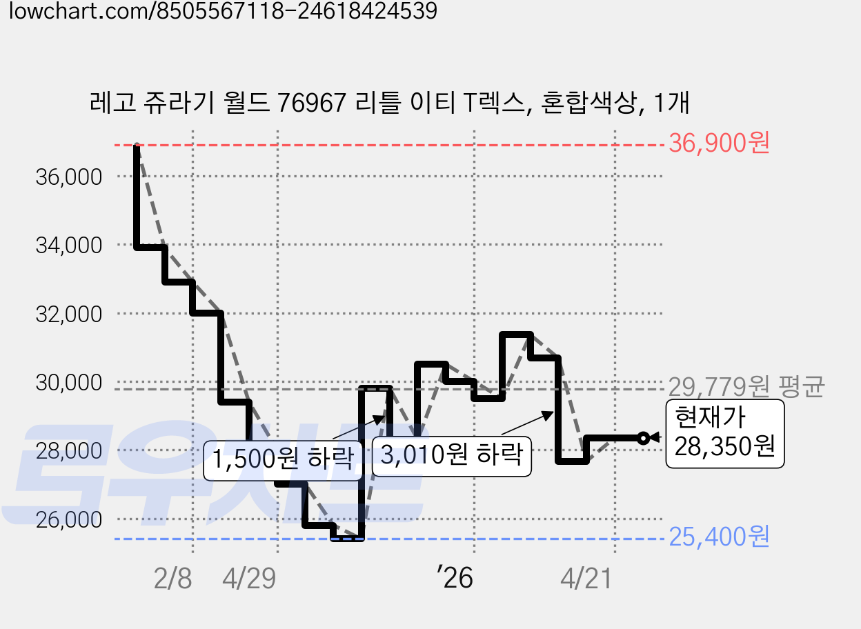 레고 쥬라기 월드 76967 리틀 이티 T렉스, 혼합색상, 1개 가격 변동 차트, 현재가 28,350원, 관측 최저가 24,500원