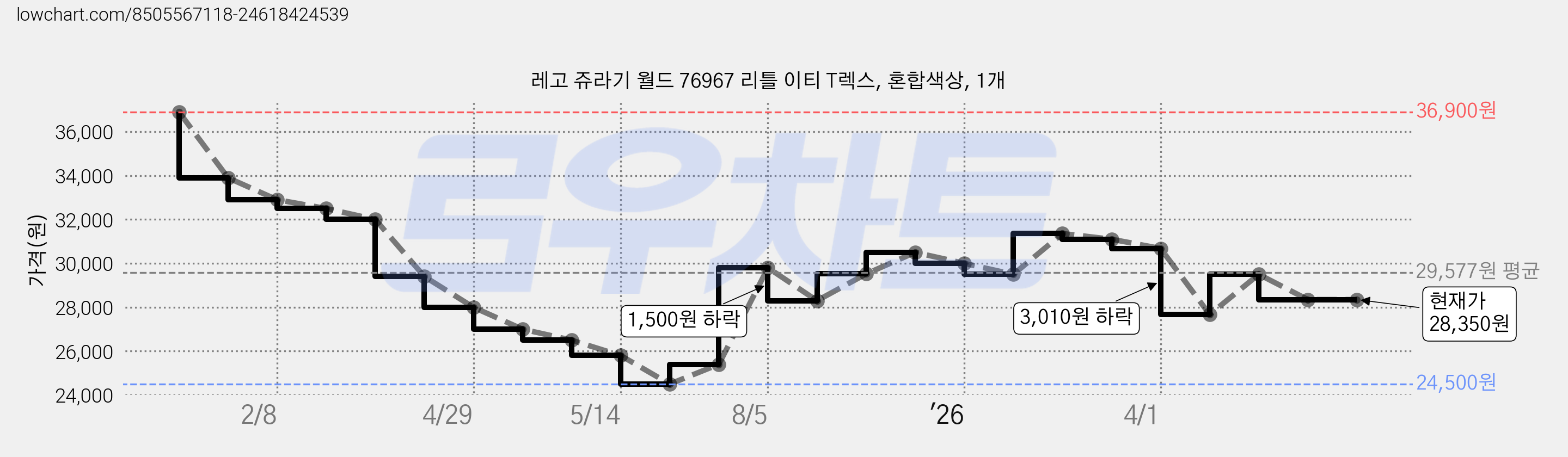 레고 쥬라기 월드 76967 리틀 이티 T렉스, 혼합색상, 1개 가격 변동 차트, 현재가 28,350원, 관측 최저가 24,500원
