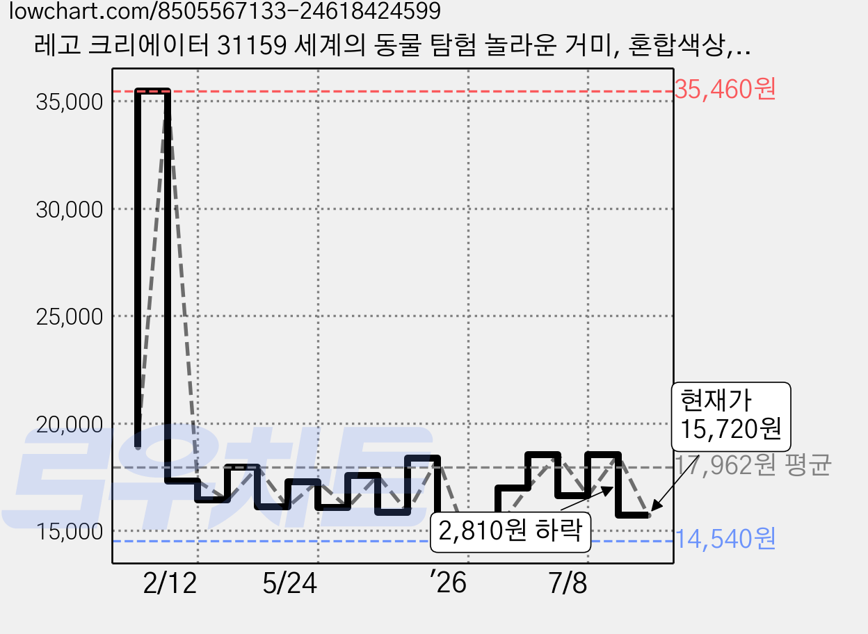 레고 크리에이터 31159 세계의 동물 탐험 놀라운 거미, 혼합색상, 1개 가격 변동 차트, 현재가 15,720원, 관측 최저가 14,330원