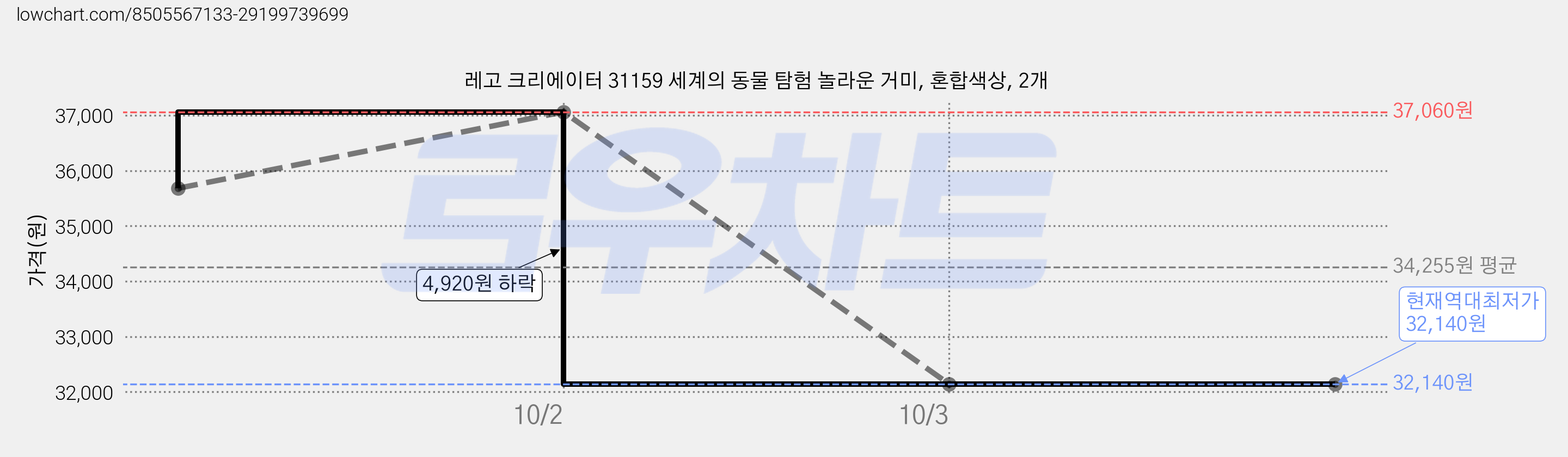 레고 크리에이터 31159 세계의 동물 탐험 놀라운 거미, 혼합색상, 2개 가격 변동 차트, 현재가 32,140원, 역대최저가