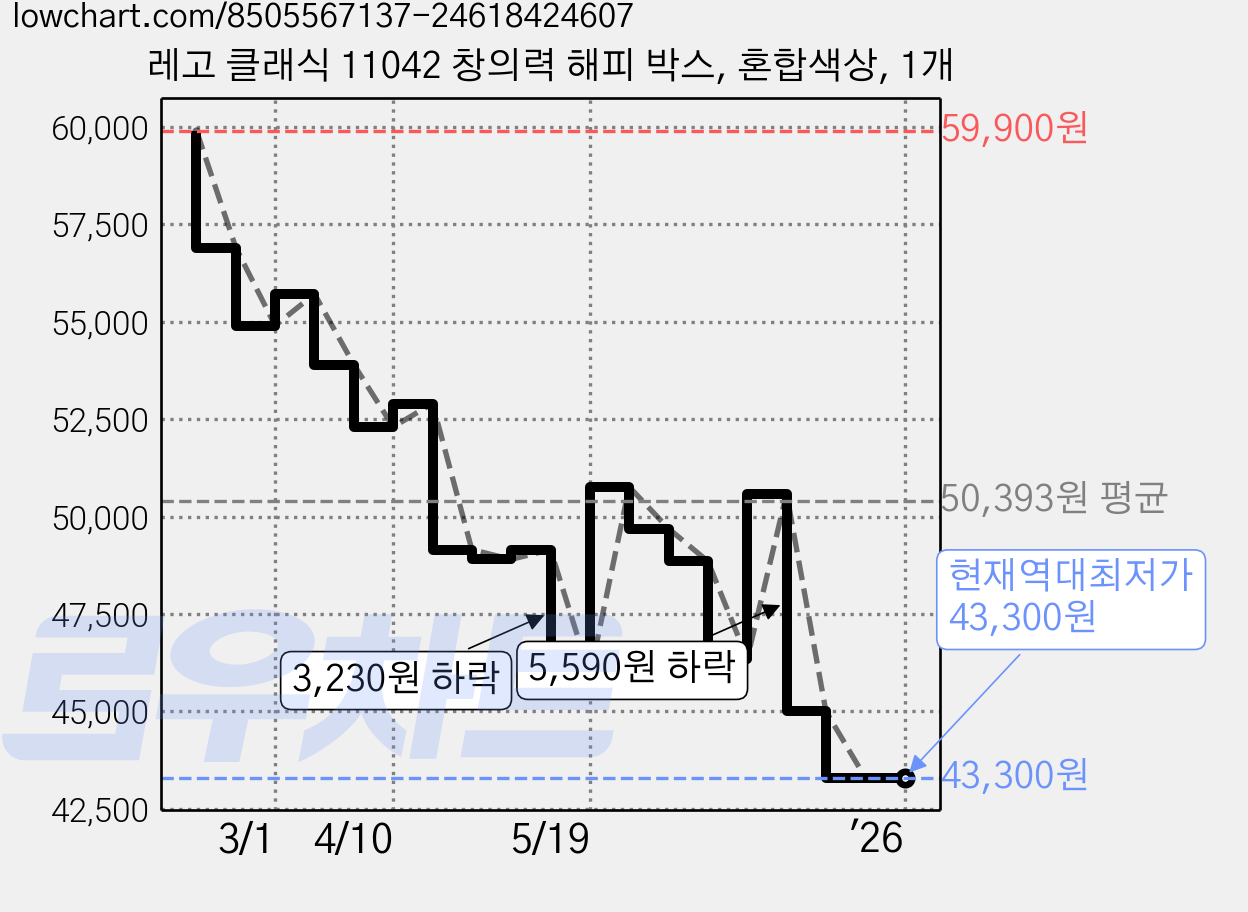 레고 클래식 11042 창의력 해피 박스, 혼합색상, 1개 가격 변동 차트, 현재가 43,300원, 역대최저가