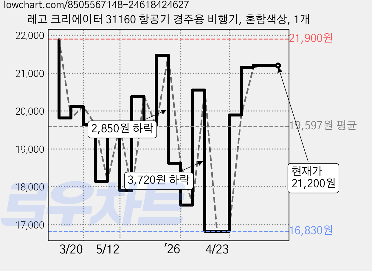 레고 크리에이터 31160 항공기 경주용 비행기, 혼합색상, 1개 가격 변동 차트, 현재가 21,200원, 관측 최저가 16,600원