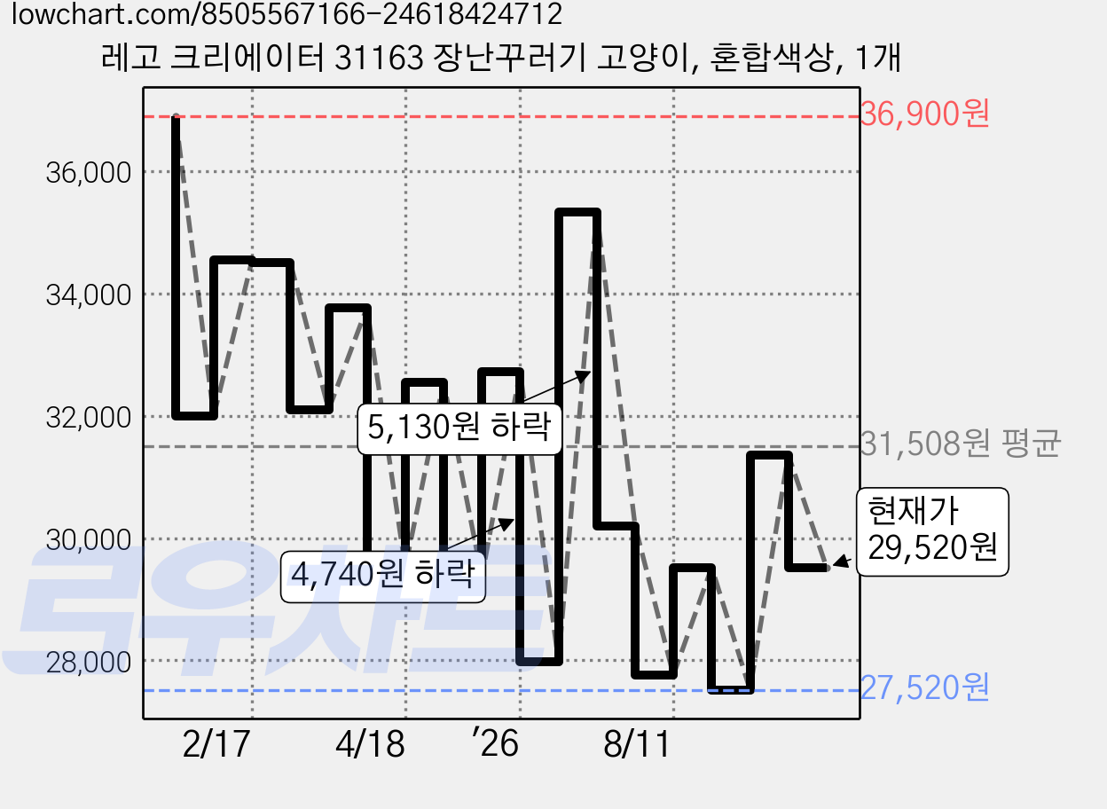 레고 크리에이터 31163 장난꾸러기 고양이, 혼합색상, 1개 가격 변동 차트, 현재가 29,520원, 관측 최저가 27,520원