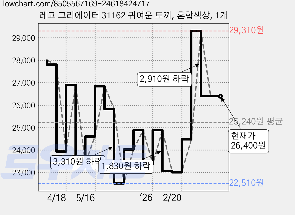 레고 크리에이터 31162 귀여운 토끼, 혼합색상, 1개 가격 변동 차트, 현재가 26,400원, 관측 최저가 22,510원