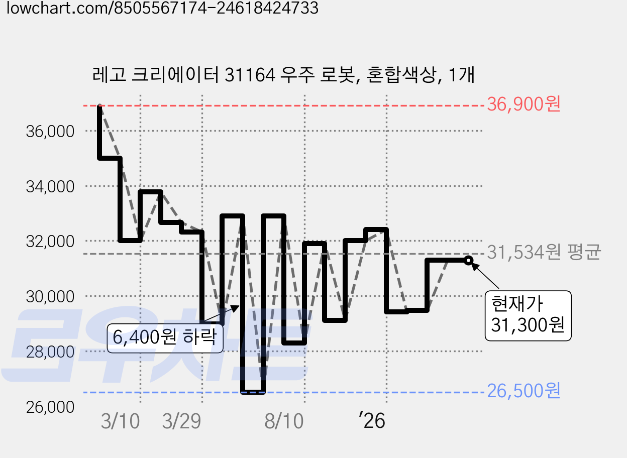 레고 크리에이터 31164 우주 로봇, 혼합색상, 1개 가격 변동 차트, 현재가 31,300원, 관측 최저가 26,500원