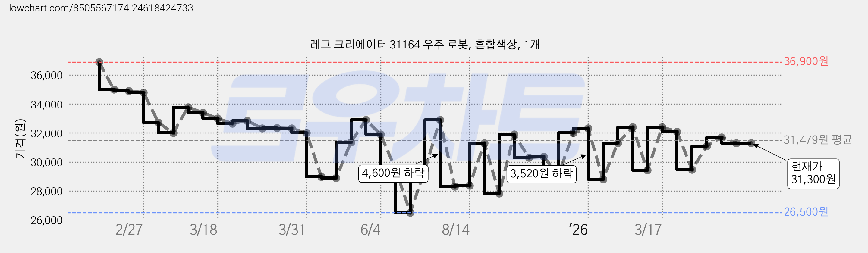 레고 크리에이터 31164 우주 로봇, 혼합색상, 1개 가격 변동 차트, 현재가 31,300원, 관측 최저가 26,500원