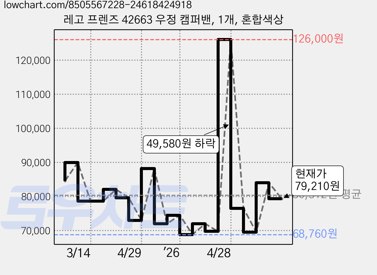 레고 프렌즈 42663 우정 캠퍼밴, 1개, 혼합색상 가격 변동 차트, 현재가 79,210원, 관측 최저가 68,020원