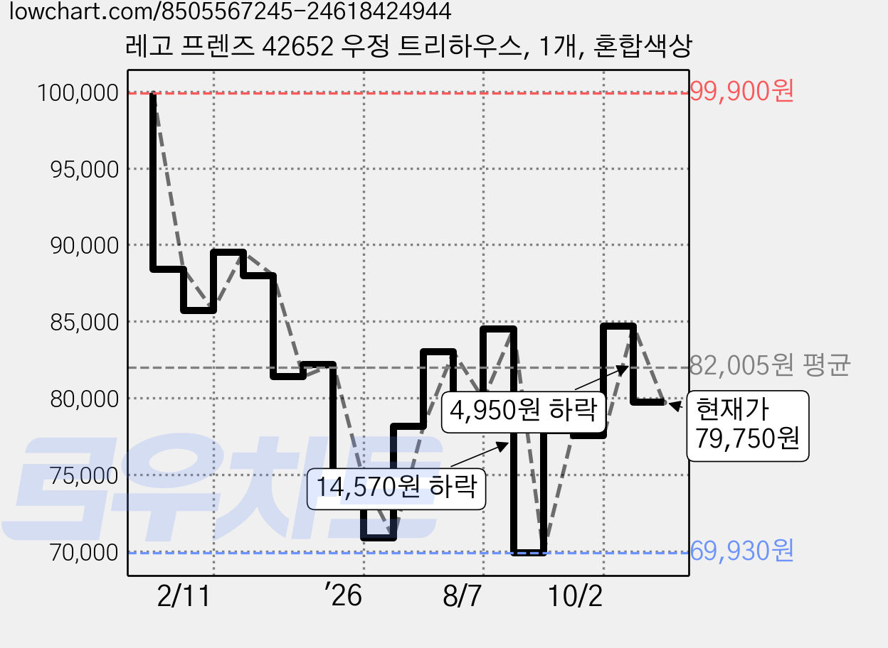 레고 프렌즈 42652 우정 트리하우스, 1개, 혼합색상 가격 변동 차트, 현재가 79,750원, 관측 최저가 69,930원