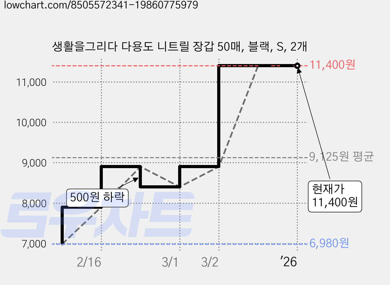 생활을그리다 다용도 니트릴 장갑 50매, 블랙, S, 2개 가격 변동 차트, 현재가 11,400원, 관측 최저가 6,980원