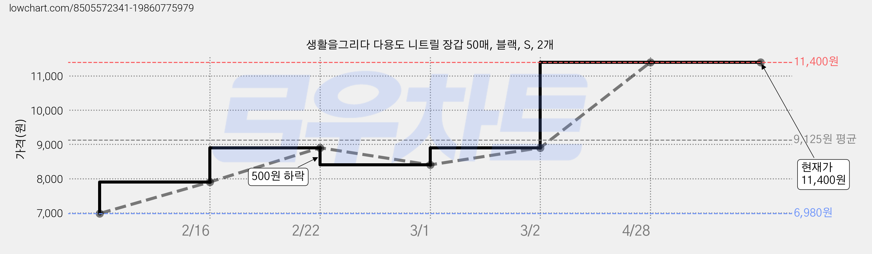 생활을그리다 다용도 니트릴 장갑 50매, 블랙, S, 2개 가격 변동 차트, 현재가 11,400원, 관측 최저가 6,980원