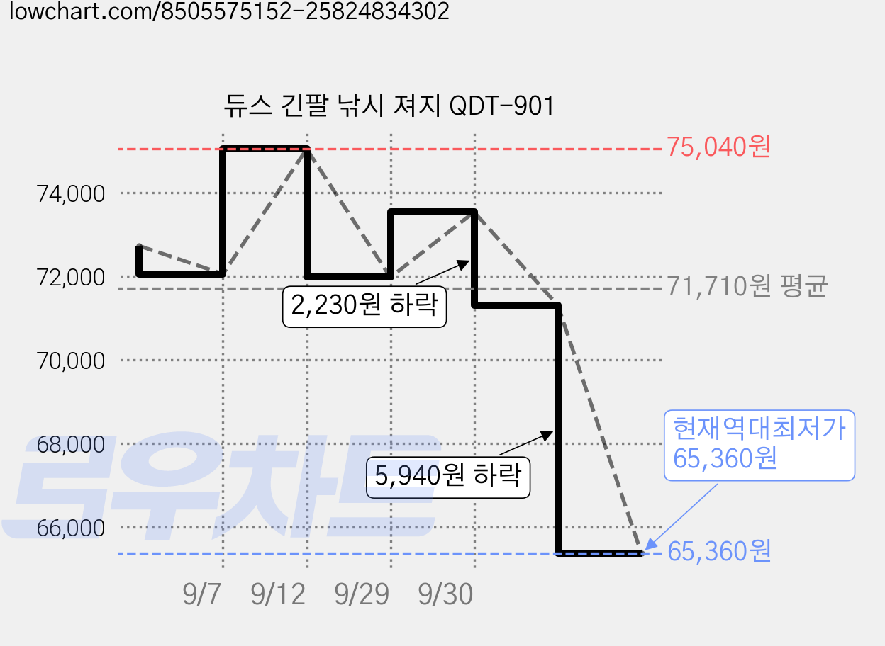 듀스 긴팔 낚시 져지 QDT-901 가격 변동 차트, 현재가 65,360원, 역대최저가