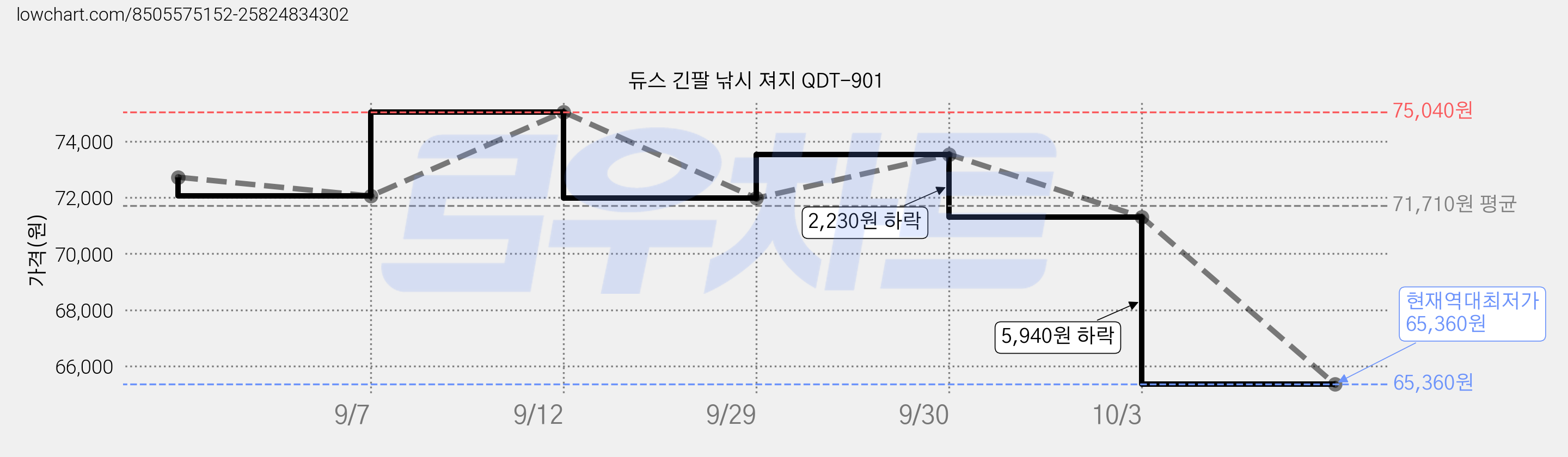 듀스 긴팔 낚시 져지 QDT-901 가격 변동 차트, 현재가 65,360원, 역대최저가