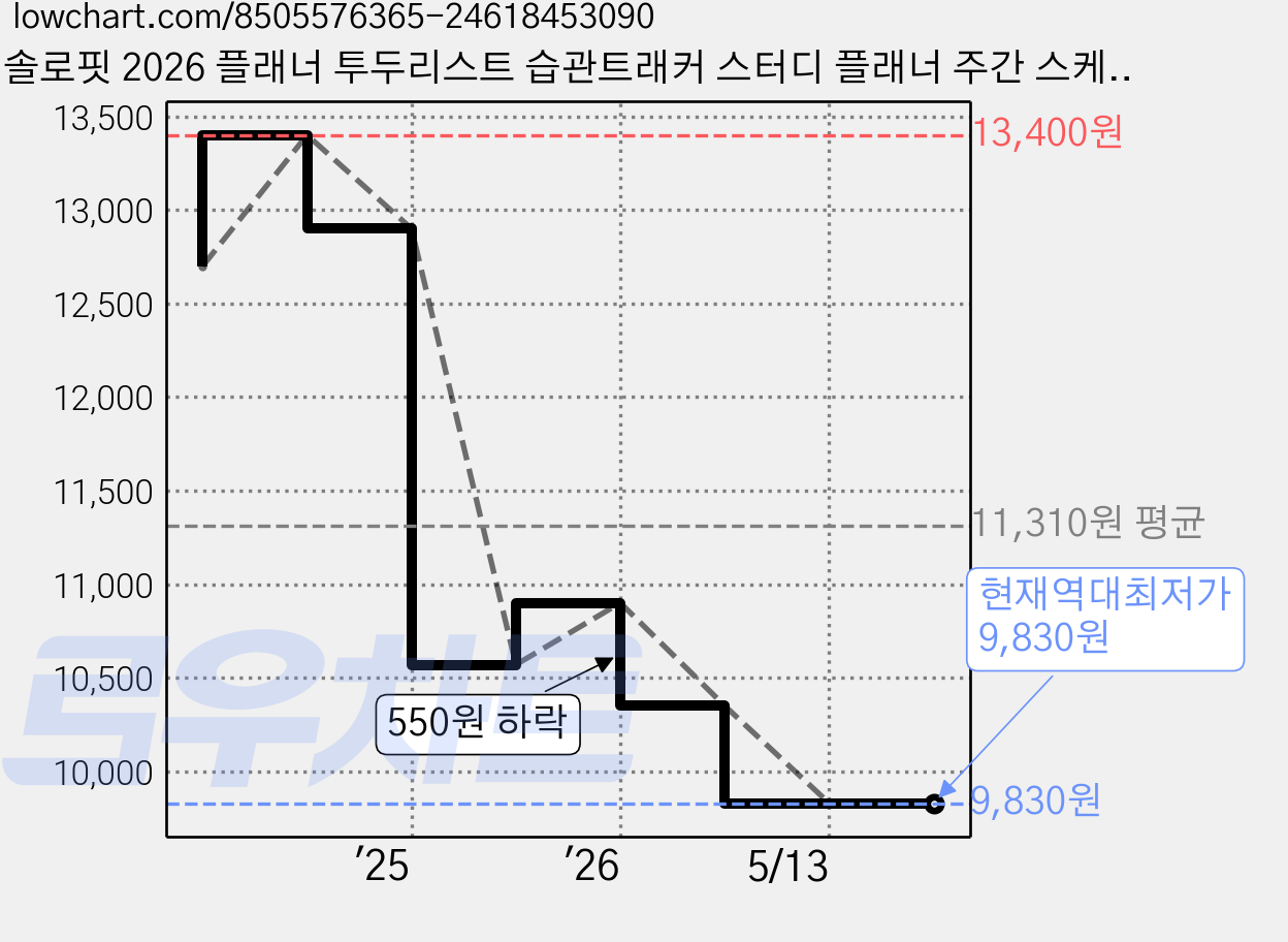 솔로핏 2026 플래너 투두리스트 습관트래커 스터디 플래너 주간 스케줄러, 핑크 가격 변동 차트, 현재가 9,830원, 역대최저가