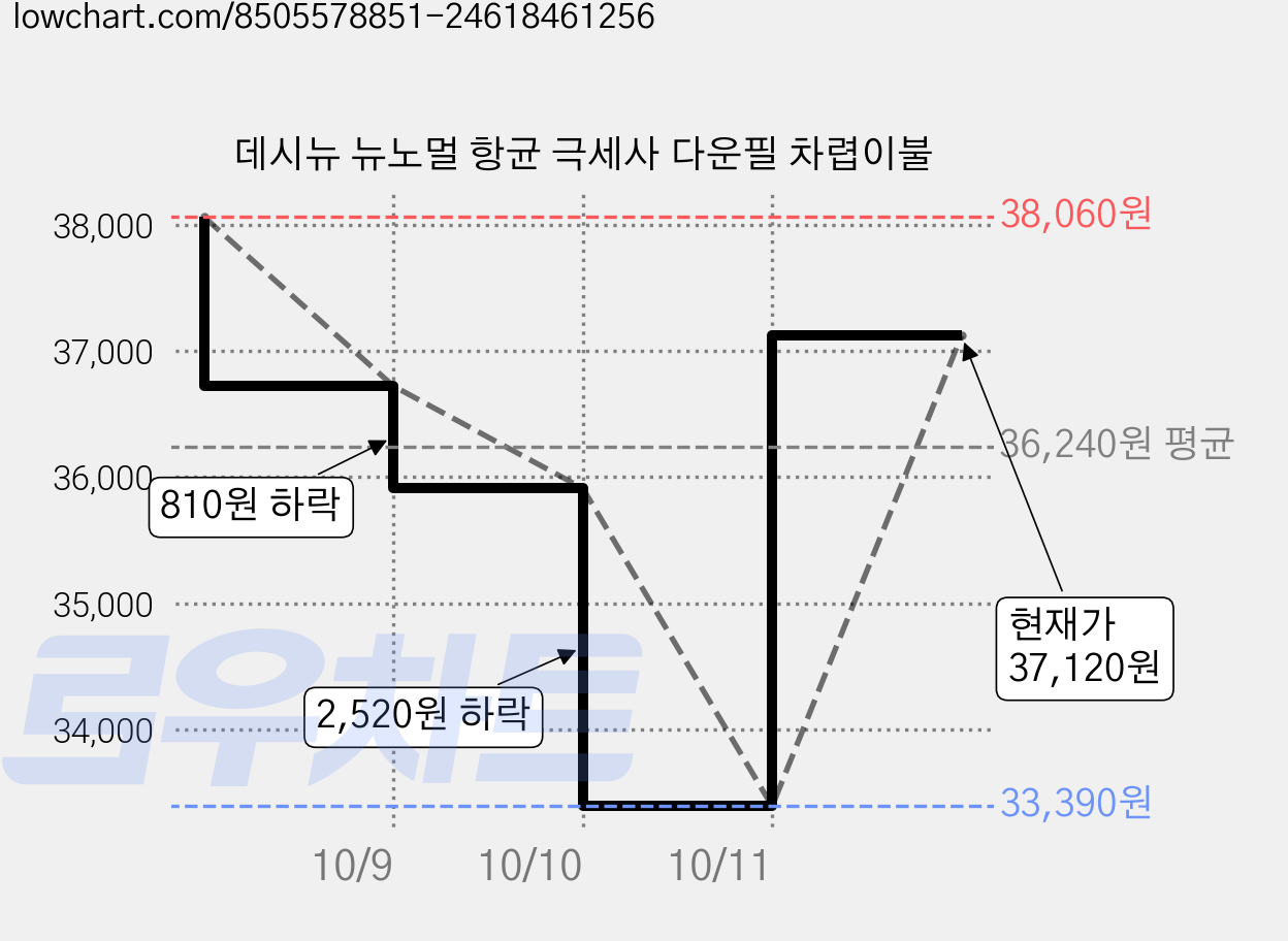 데시뉴 뉴노멀 항균 극세사 다운필 차렵이불 가격 변동 차트, 현재가 37,120원, 관측 최저가 33,390원