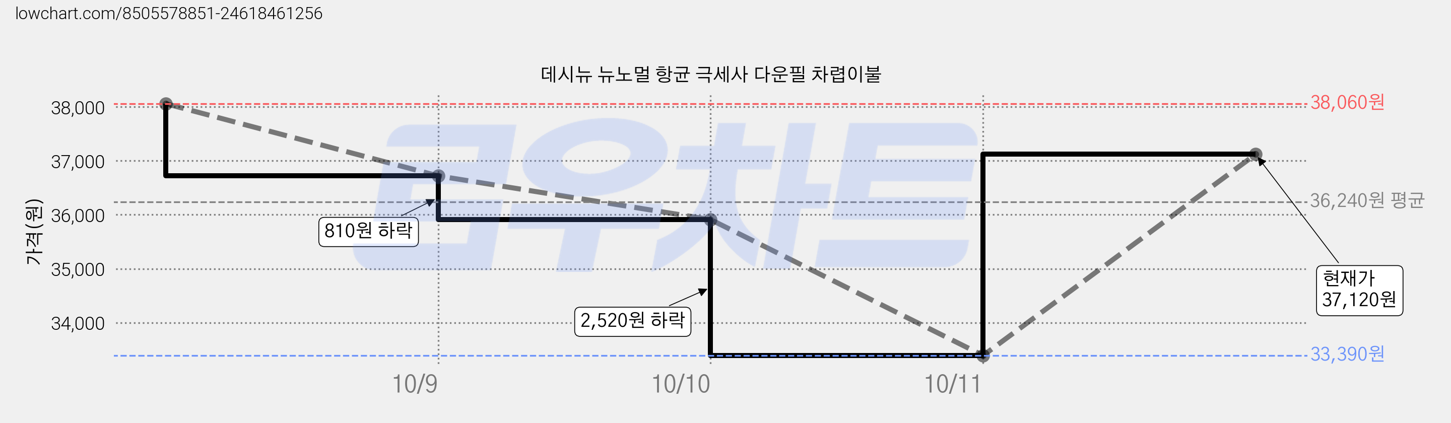 데시뉴 뉴노멀 항균 극세사 다운필 차렵이불 가격 변동 차트, 현재가 37,120원, 관측 최저가 33,390원